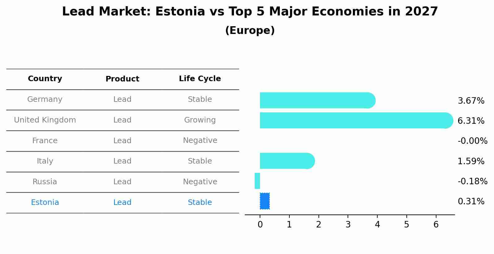 Lead Market: Estonia vs Top 5 Major Economies in 2027 (Europe)