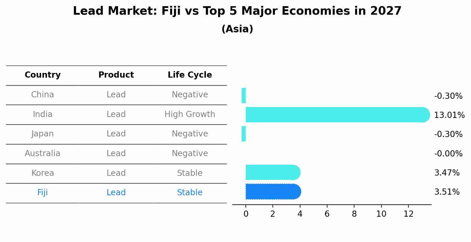 Lead Market: Fiji vs Top 5 Major Economies in 2027 (Asia)