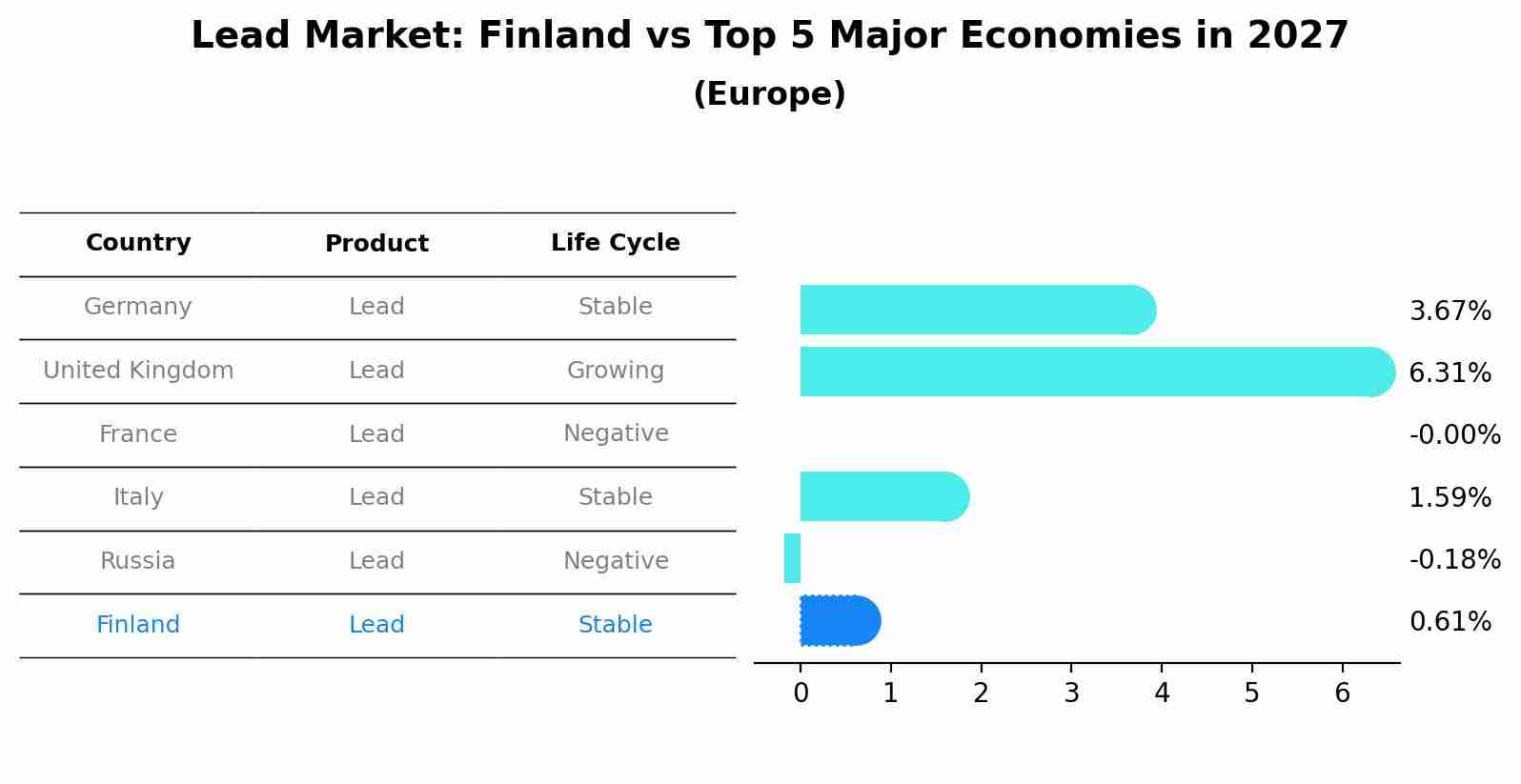 Lead Market: Finland vs Top 5 Major Economies in 2027 (Europe)