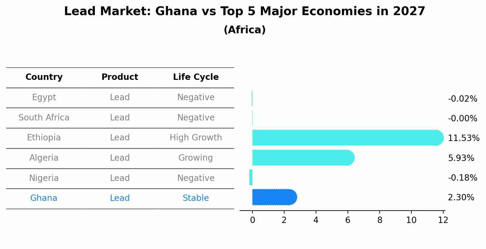 Lead Market: Ghana vs Top 5 Major Economies in 2027 (Africa)