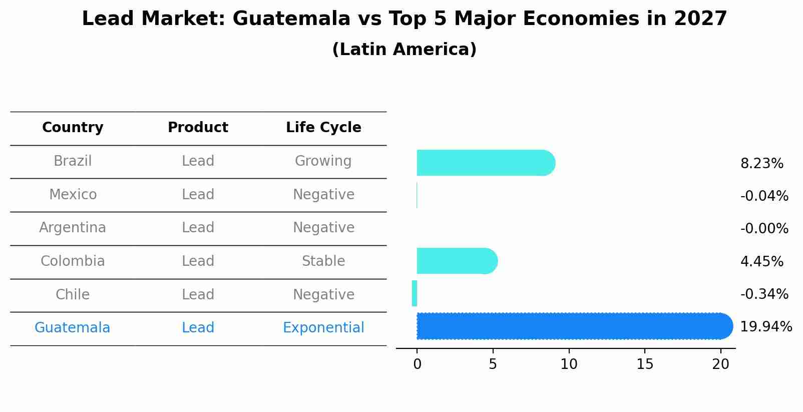 Lead Market: Guatemala vs Top 5 Major Economies in 2027 (Latin America)