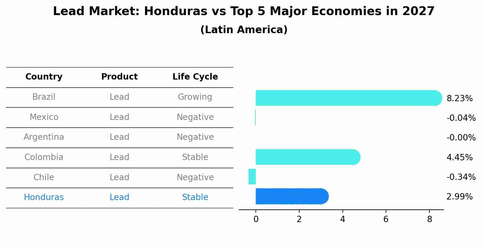 Lead Market: Honduras vs Top 5 Major Economies in 2027 (Latin America)