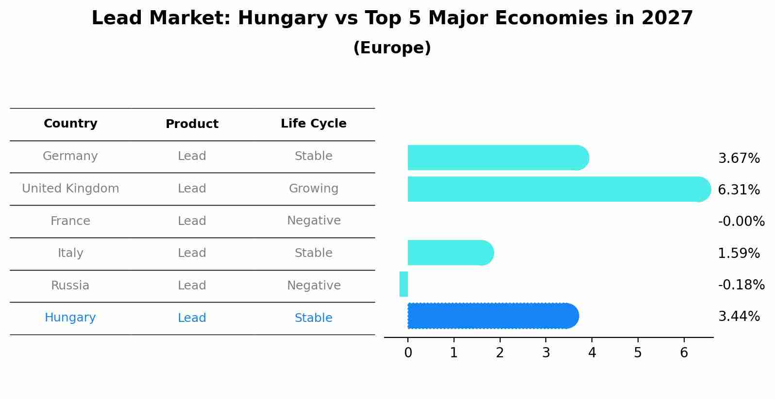 Lead Market: Hungary vs Top 5 Major Economies in 2027 (Europe)
