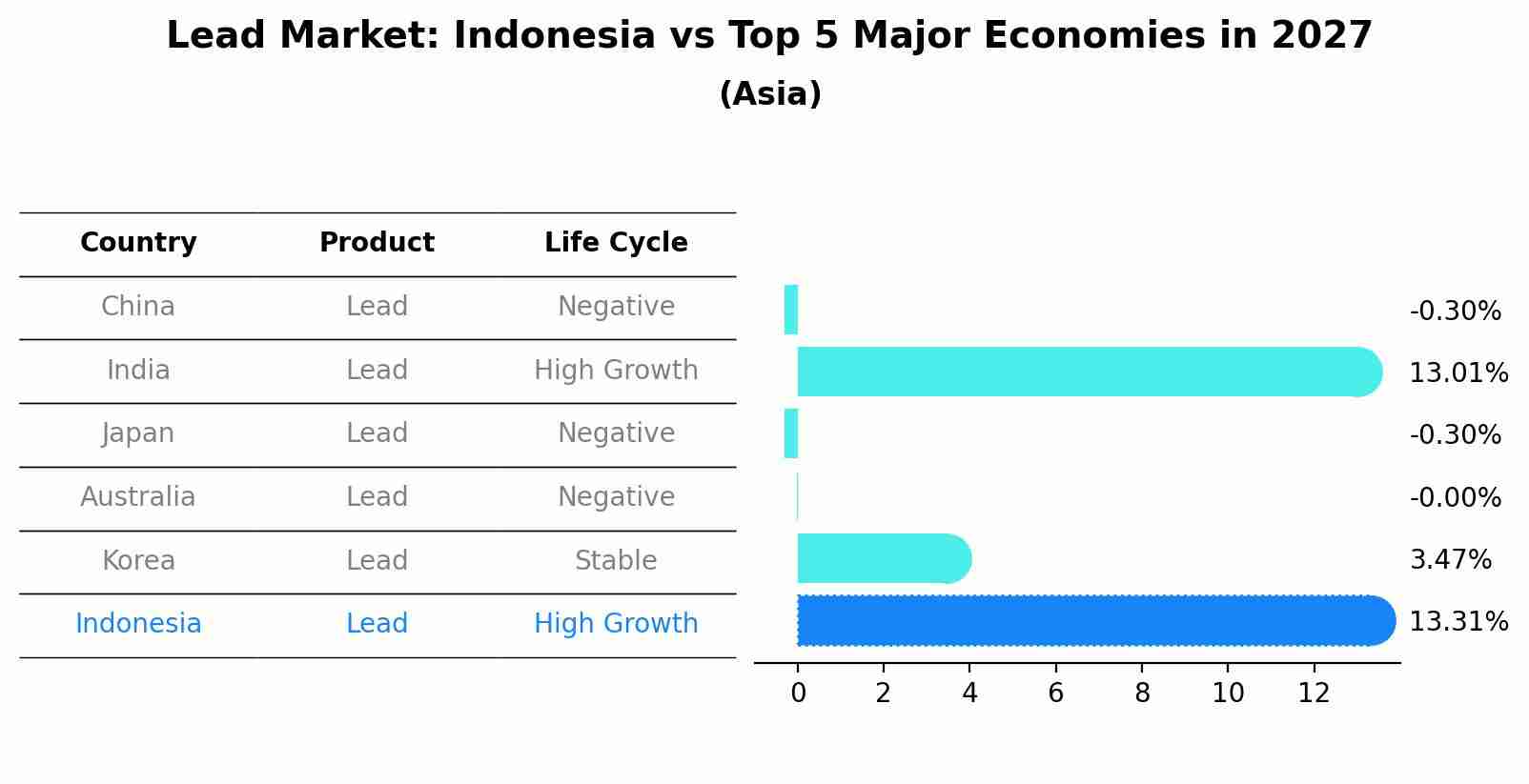 Lead Market: Indonesia vs Top 5 Major Economies in 2027 (Asia)