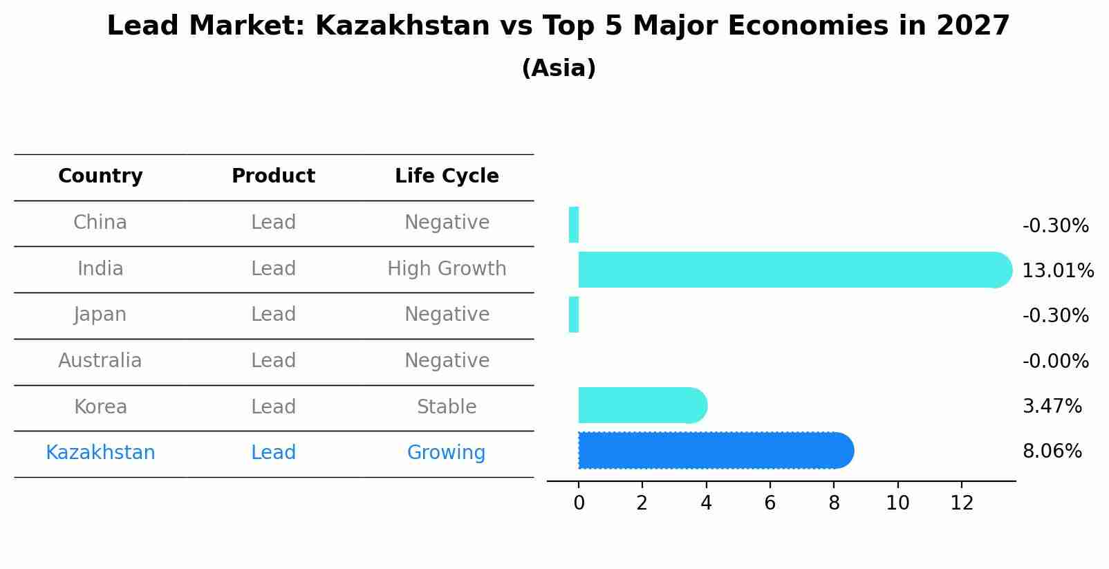 Lead Market: Kazakhstan vs Top 5 Major Economies in 2027 (Asia)