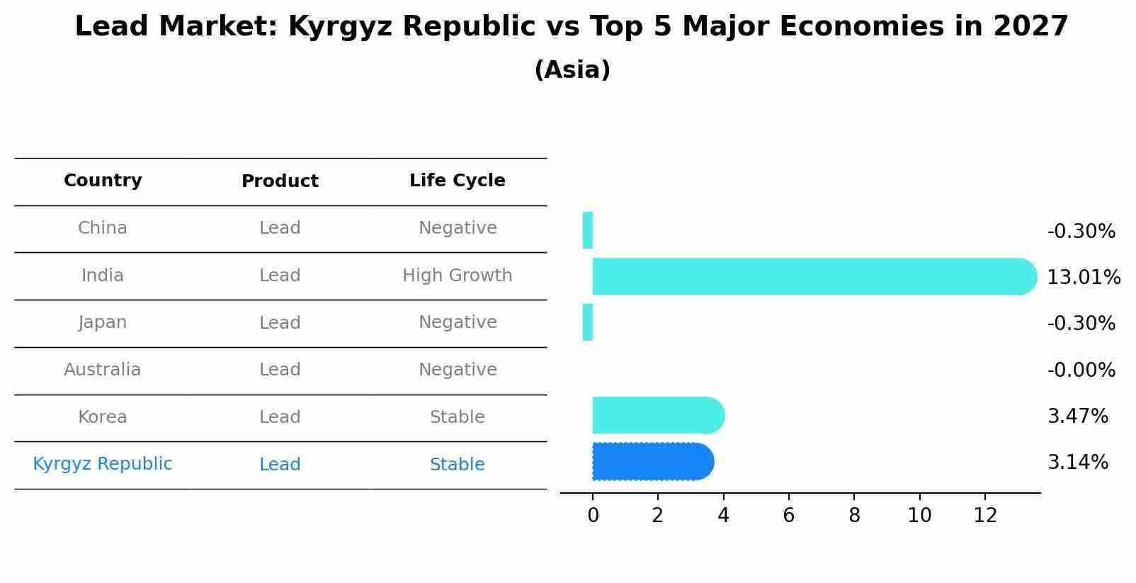 Lead Market: Kyrgyz Republic vs Top 5 Major Economies in 2027 (Asia)