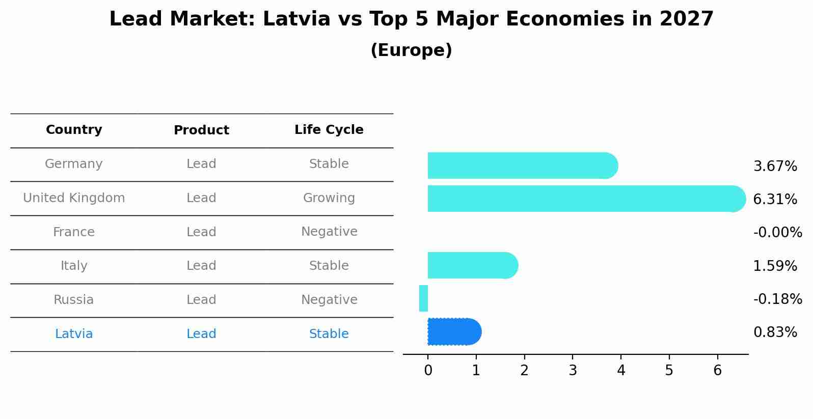 Lead Market: Latvia vs Top 5 Major Economies in 2027 (Europe)