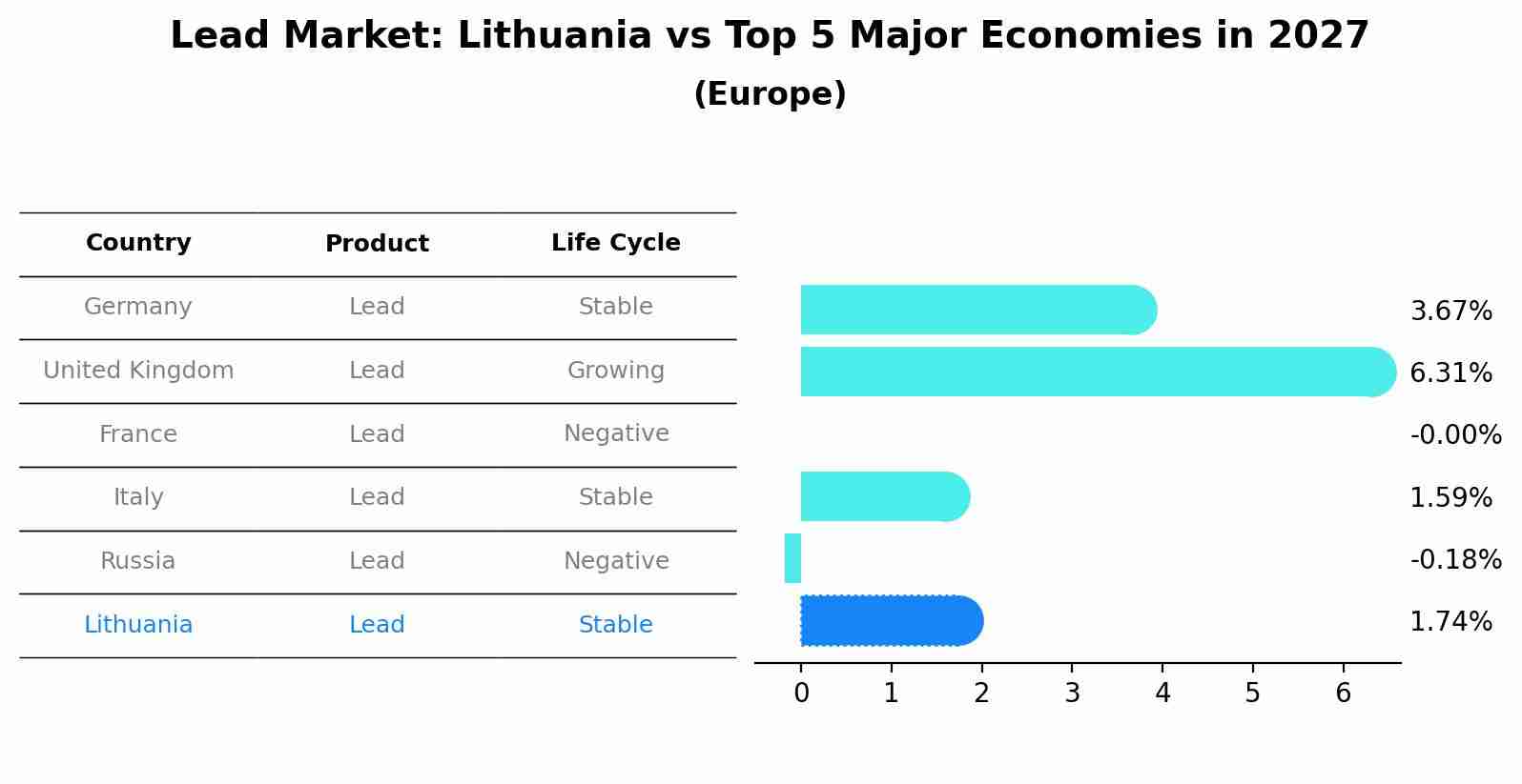 Lead Market: Lithuania vs Top 5 Major Economies in 2027 (Europe)