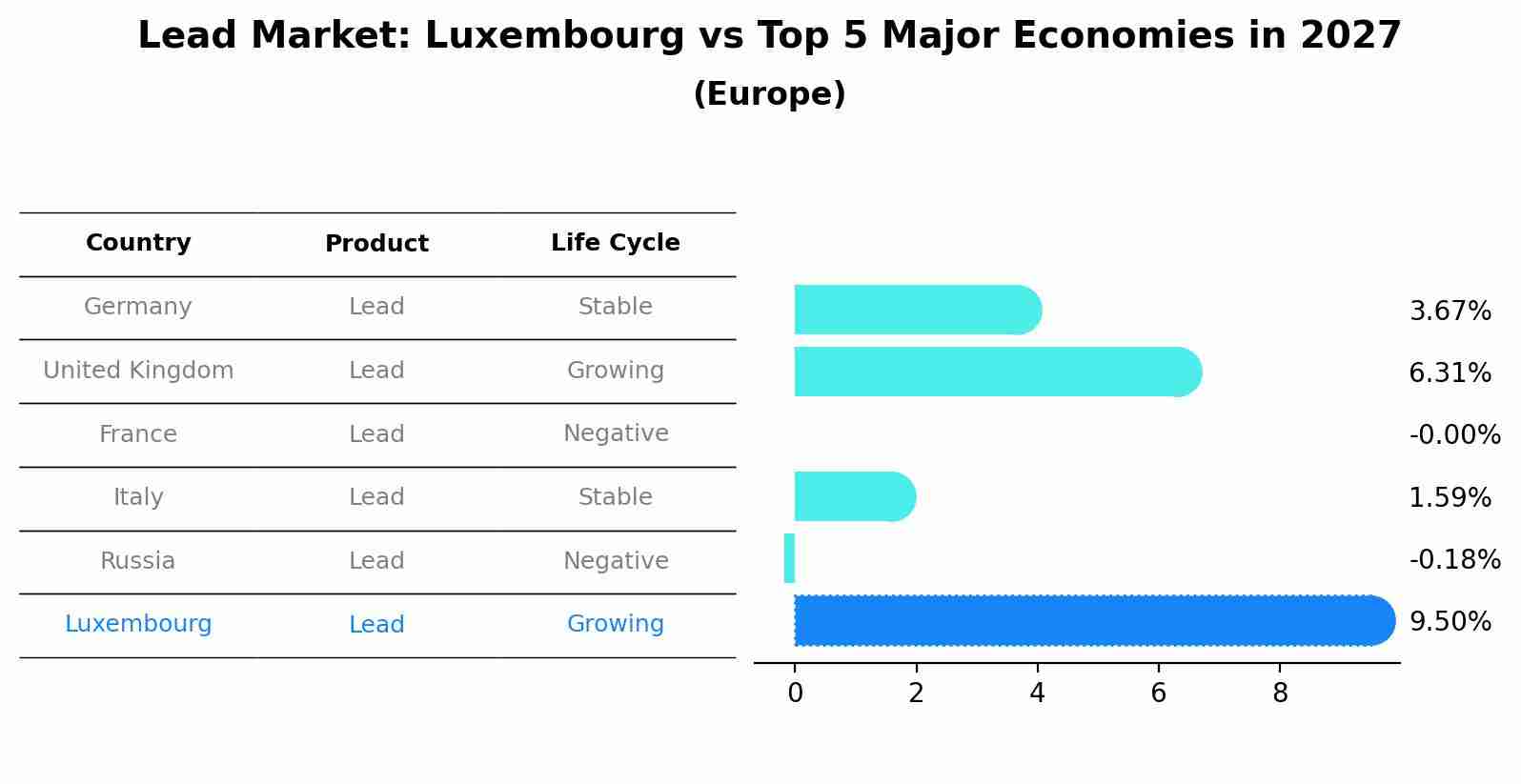 Lead Market: Luxembourg vs Top 5 Major Economies in 2027 (Europe)