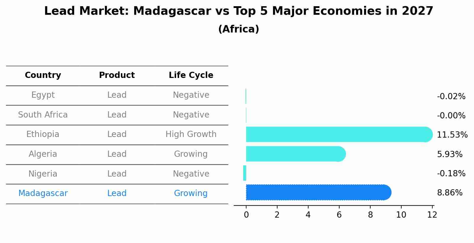 Lead Market: Madagascar vs Top 5 Major Economies in 2027 (Africa)