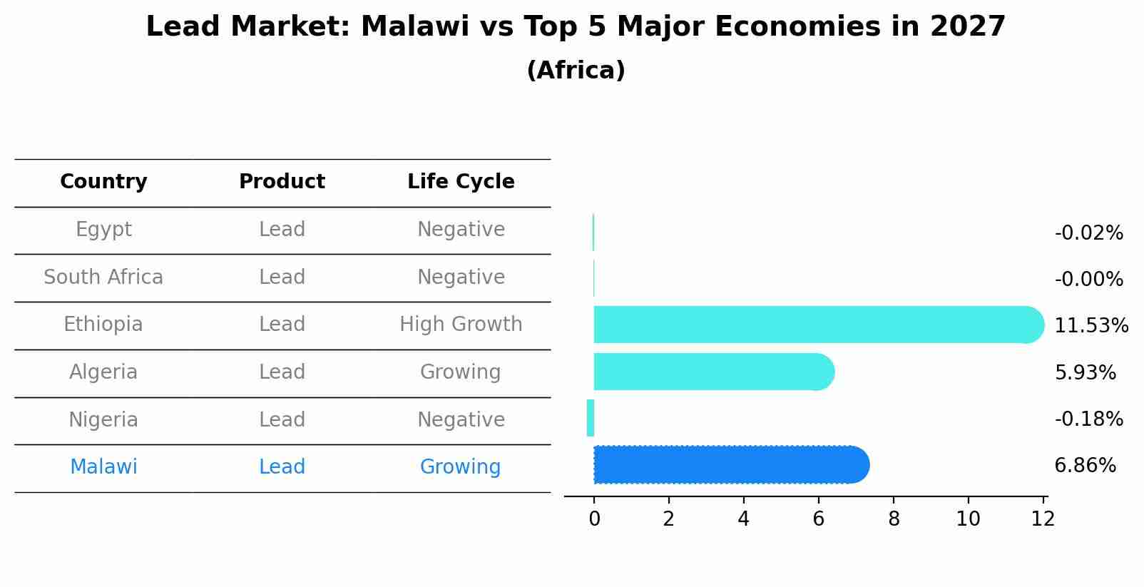 Lead Market: Malawi vs Top 5 Major Economies in 2027 (Africa)