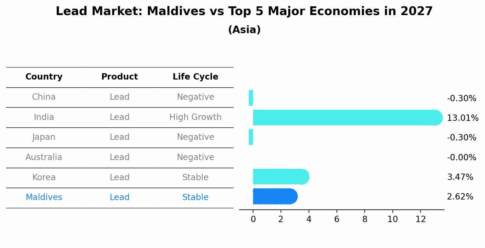 Lead Market: Maldives vs Top 5 Major Economies in 2027 (Asia)