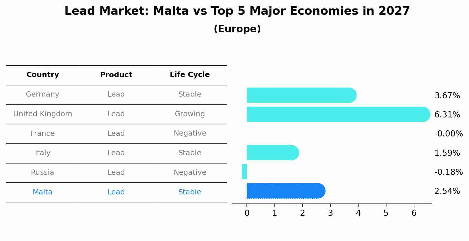 Lead Market: Malta vs Top 5 Major Economies in 2027 (Europe)