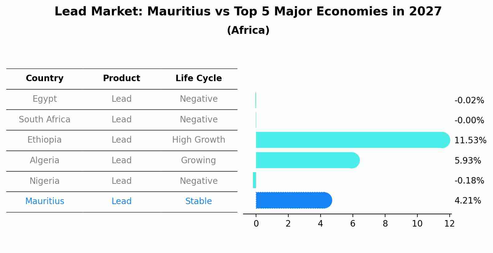 Lead Market: Mauritius vs Top 5 Major Economies in 2027 (Africa)