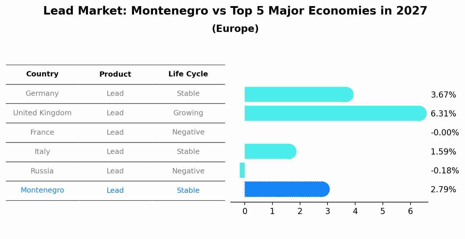 Lead Market: Montenegro vs Top 5 Major Economies in 2027 (Europe)