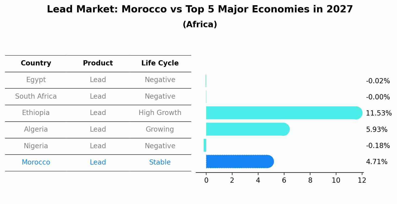 Lead Market: Morocco vs Top 5 Major Economies in 2027 (Africa)
