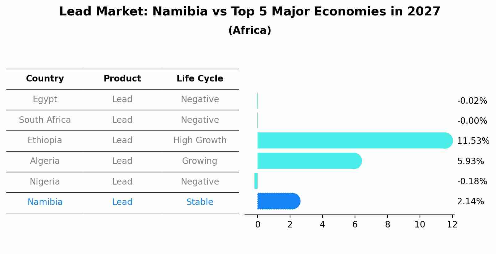 Lead Market: Namibia vs Top 5 Major Economies in 2027 (Africa)