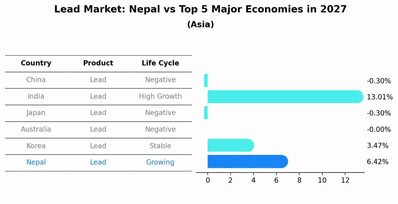 Lead Market: Nepal vs Top 5 Major Economies in 2027 (Asia)