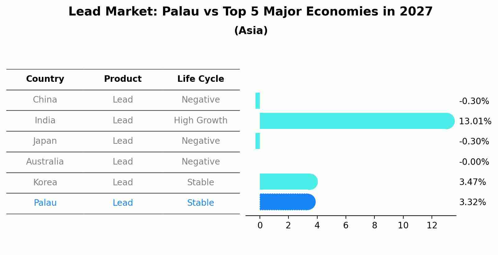 Lead Market: Palau vs Top 5 Major Economies in 2027 (Asia)