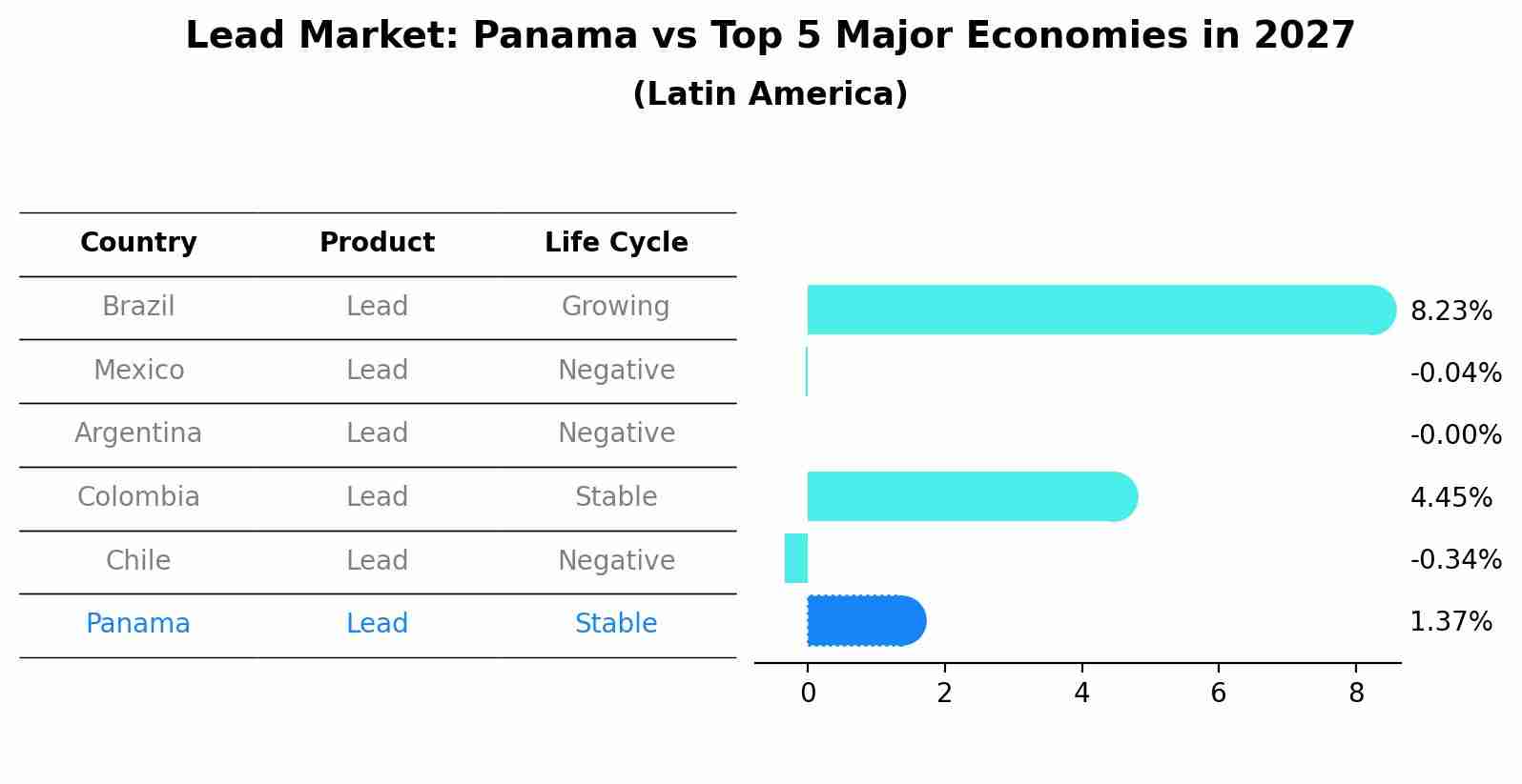 Lead Market: Panama vs Top 5 Major Economies in 2027 (Latin America)