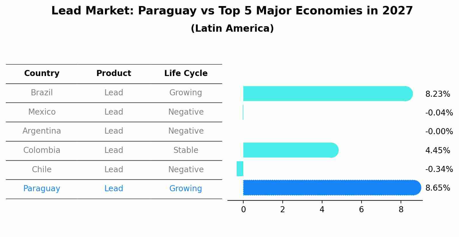 Lead Market: Paraguay vs Top 5 Major Economies in 2027 (Latin America)