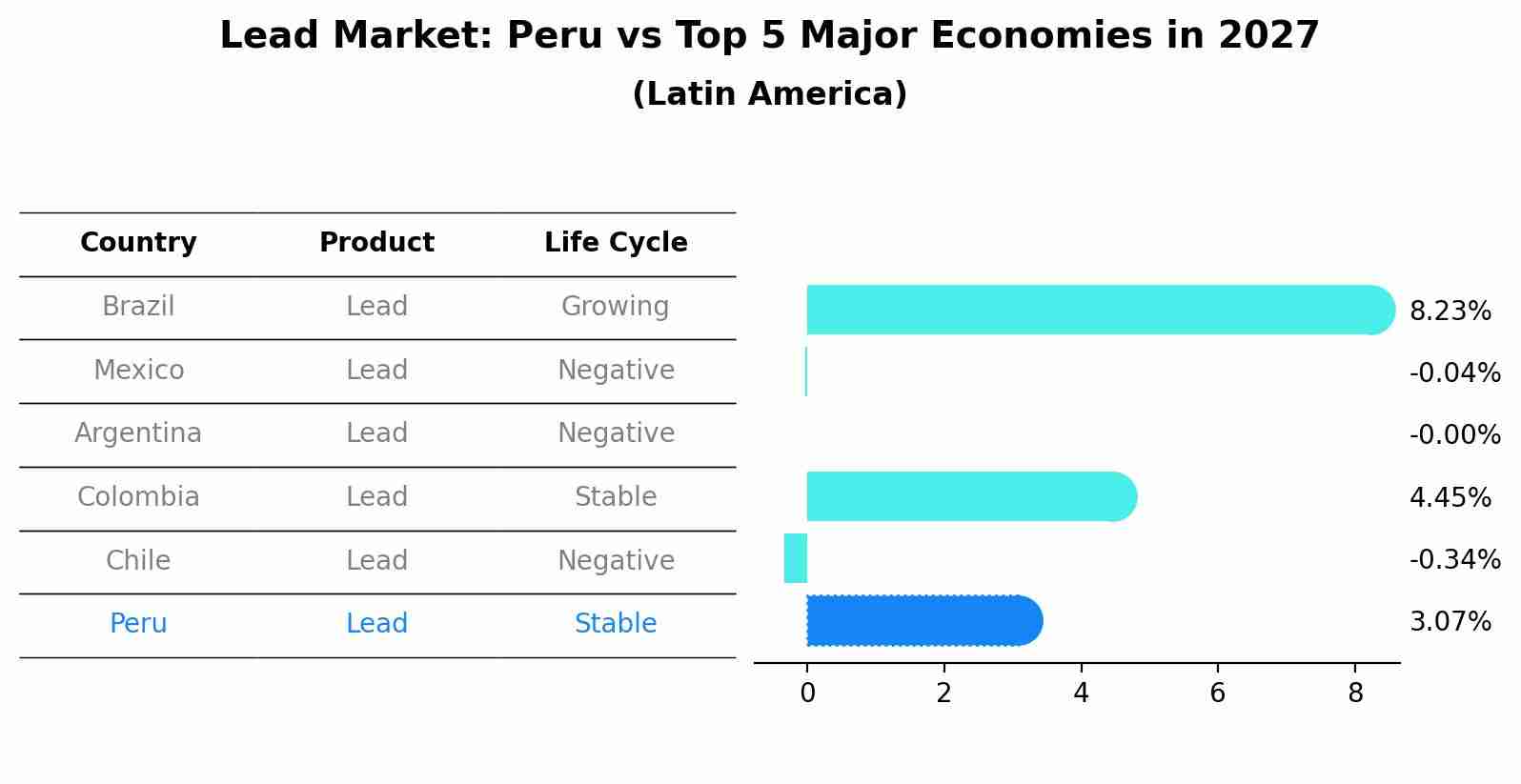 Lead Market: Peru vs Top 5 Major Economies in 2027 (Latin America)