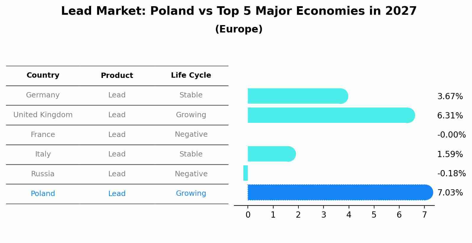 Lead Market: Poland vs Top 5 Major Economies in 2027 (Europe)