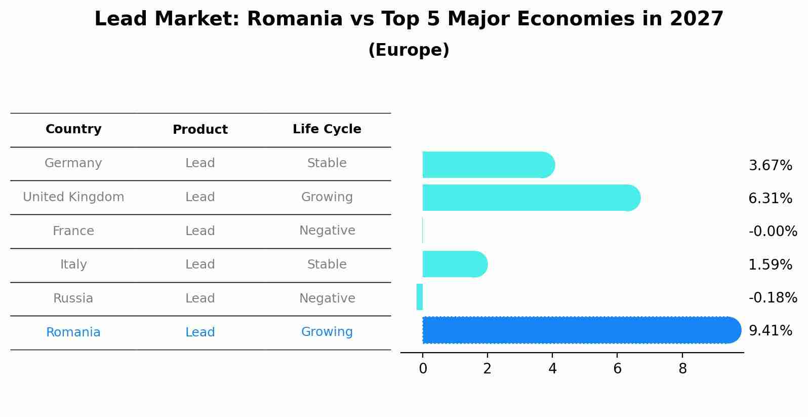 Lead Market: Romania vs Top 5 Major Economies in 2027 (Europe)