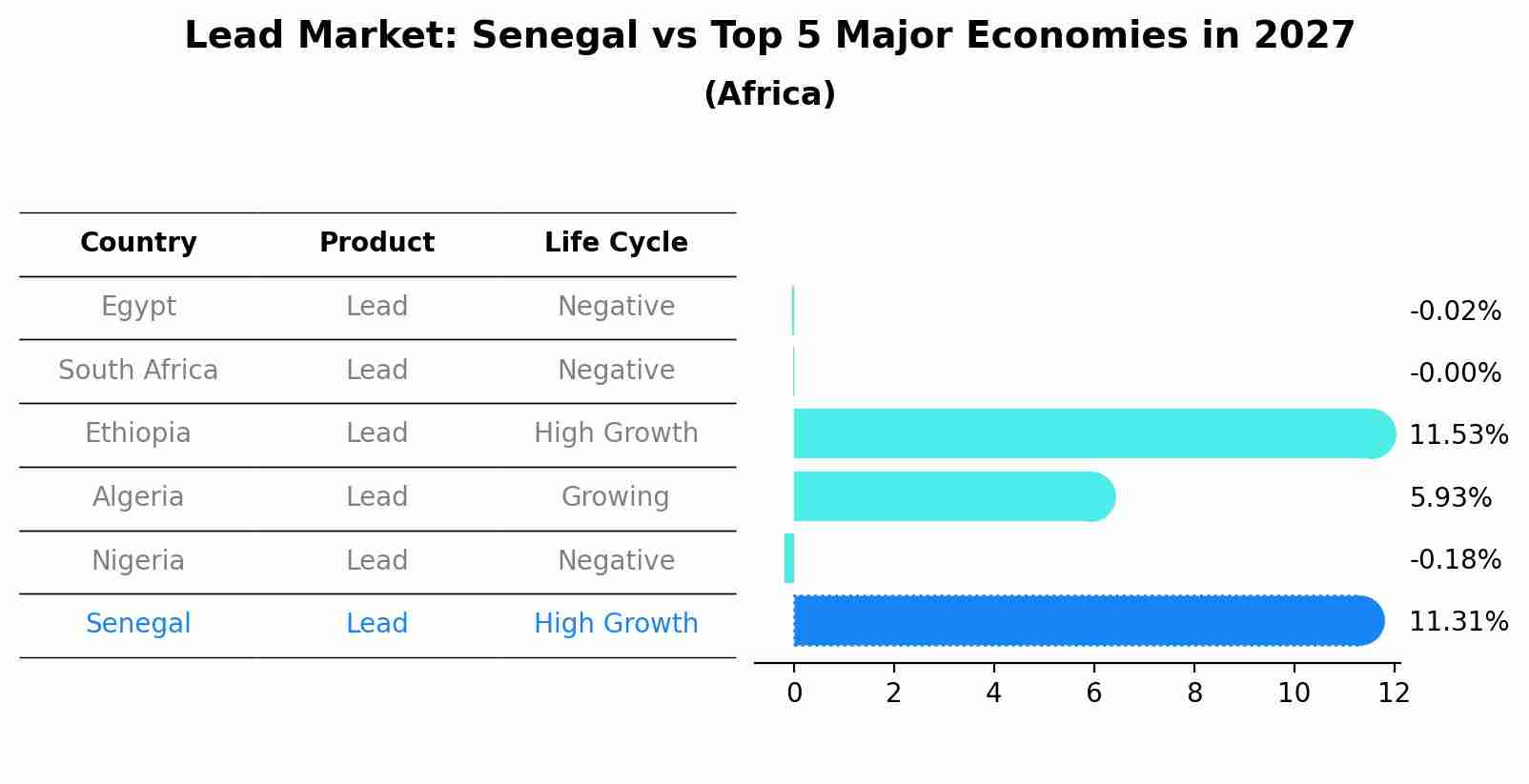 Lead Market: Senegal vs Top 5 Major Economies in 2027 (Africa)