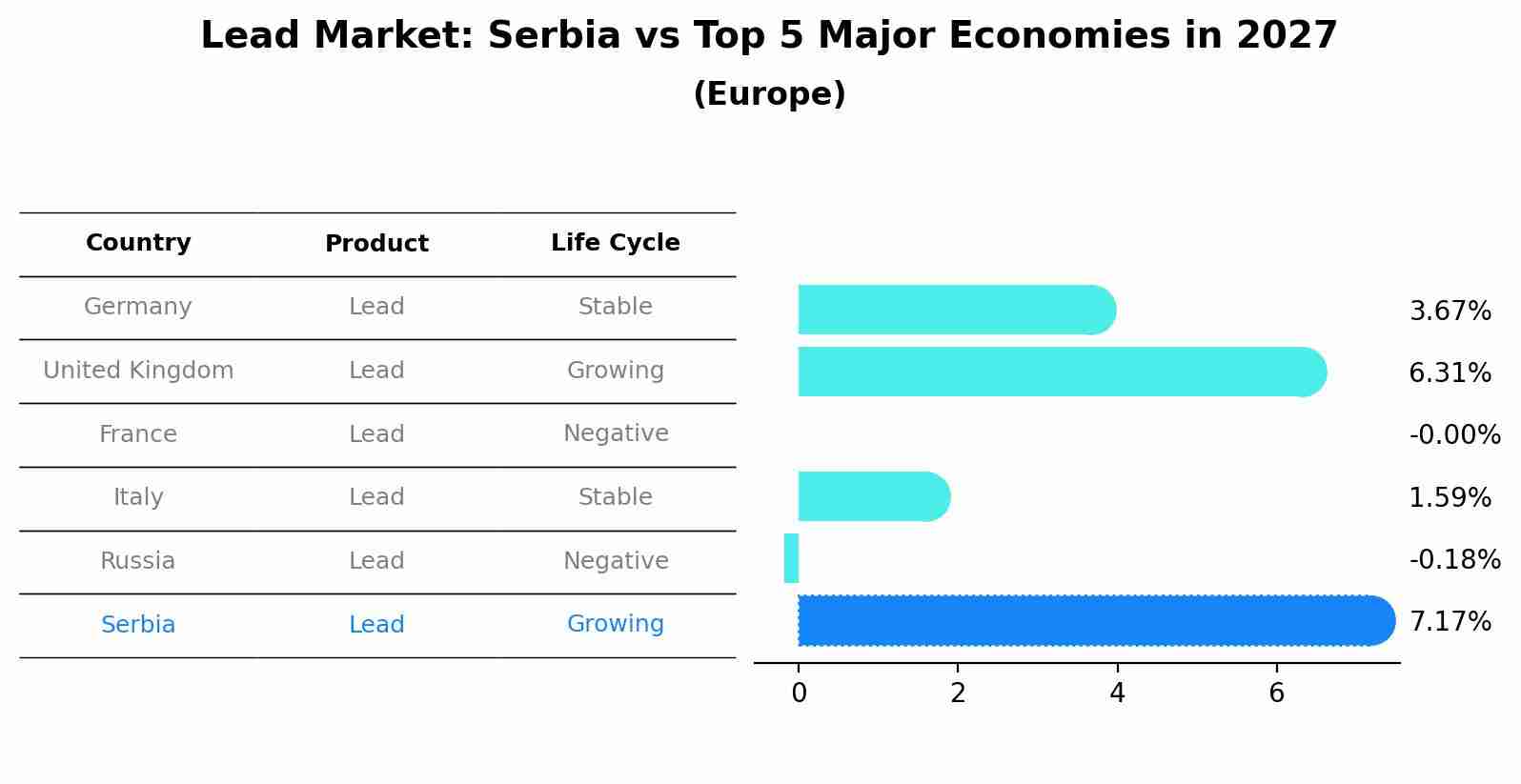 Lead Market: Serbia vs Top 5 Major Economies in 2027 (Europe)