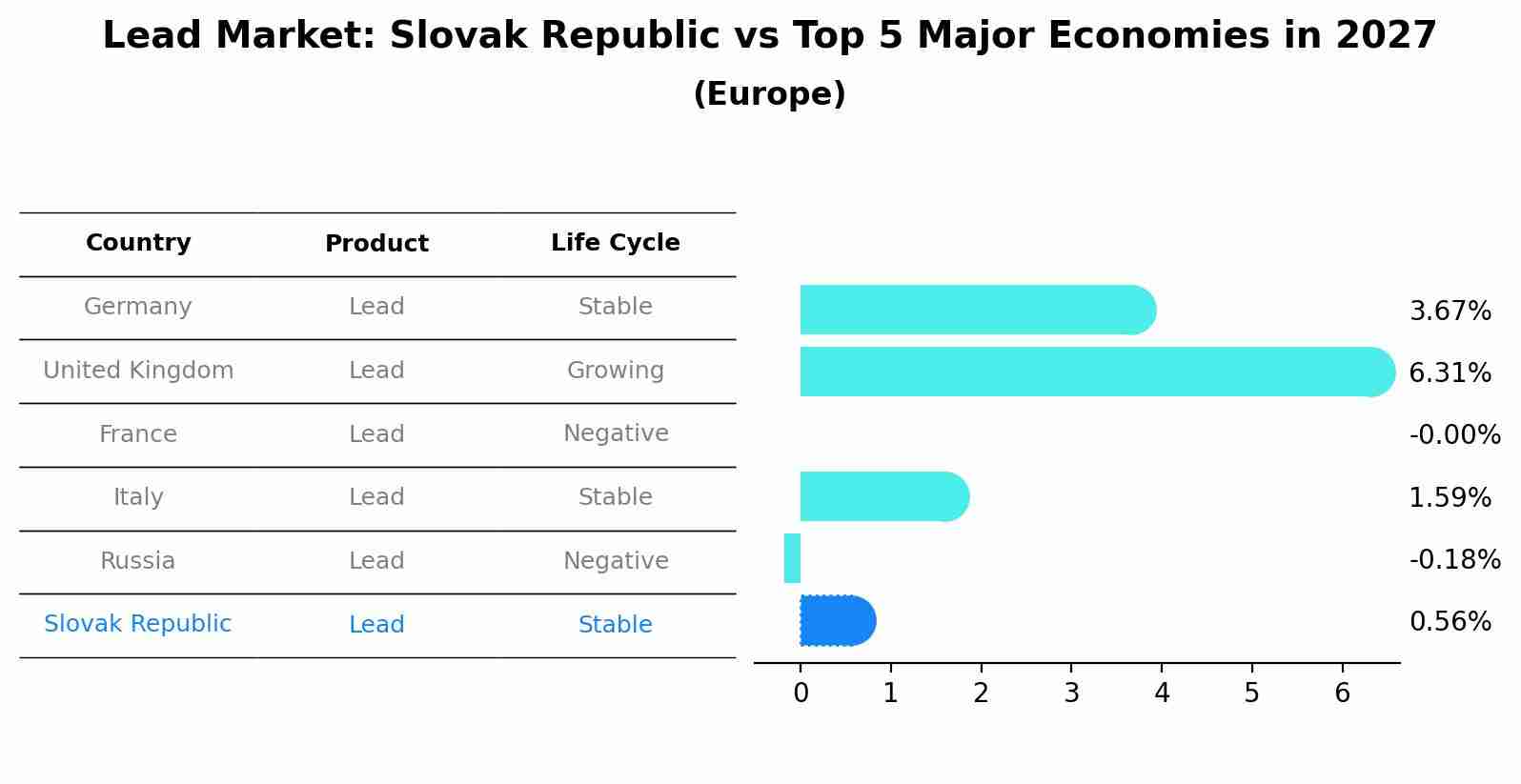 Lead Market: Slovak Republic vs Top 5 Major Economies in 2027 (Europe)
