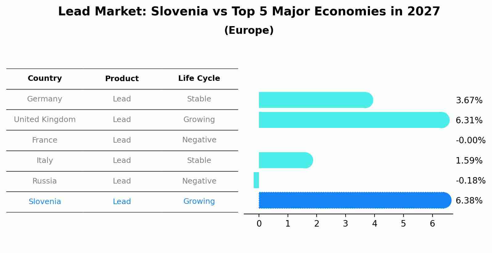 Lead Market: Slovenia vs Top 5 Major Economies in 2027 (Europe)