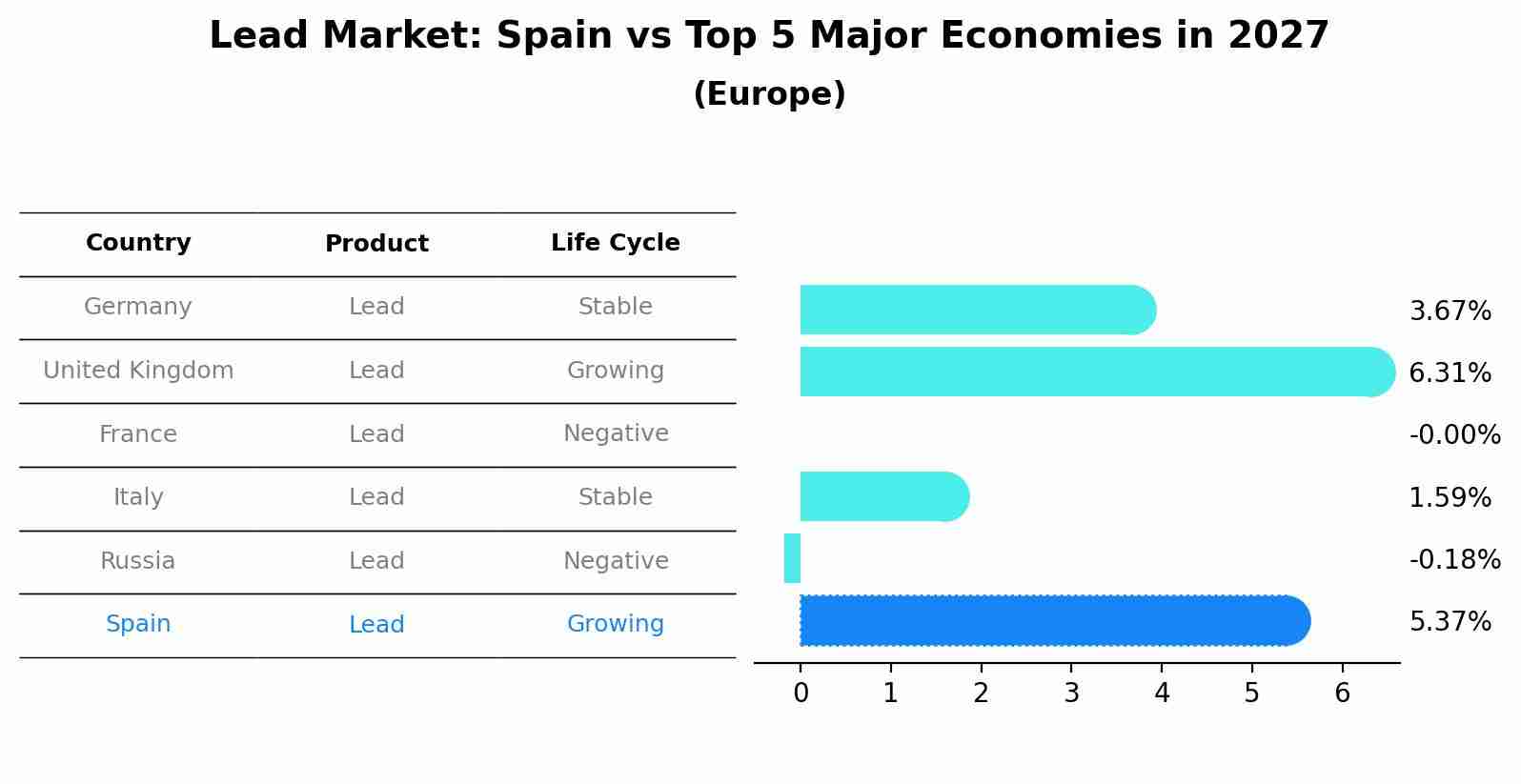 Lead Market: Spain vs Top 5 Major Economies in 2027 (Europe)
