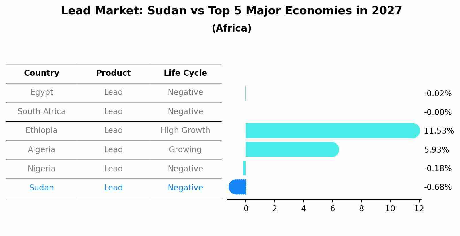 Lead Market: Sudan vs Top 5 Major Economies in 2027 (Africa)