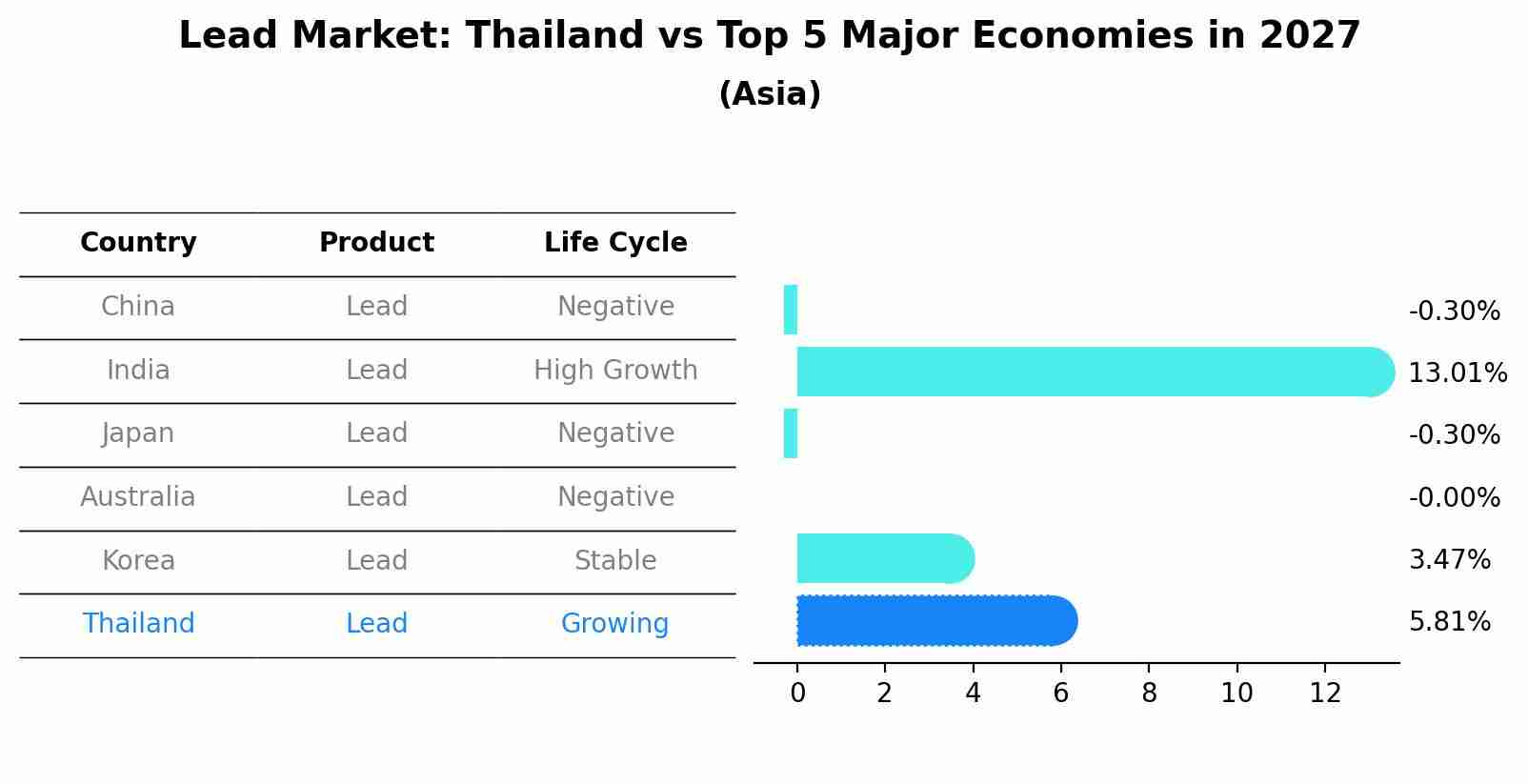 Lead Market: Thailand vs Top 5 Major Economies in 2027 (Asia)