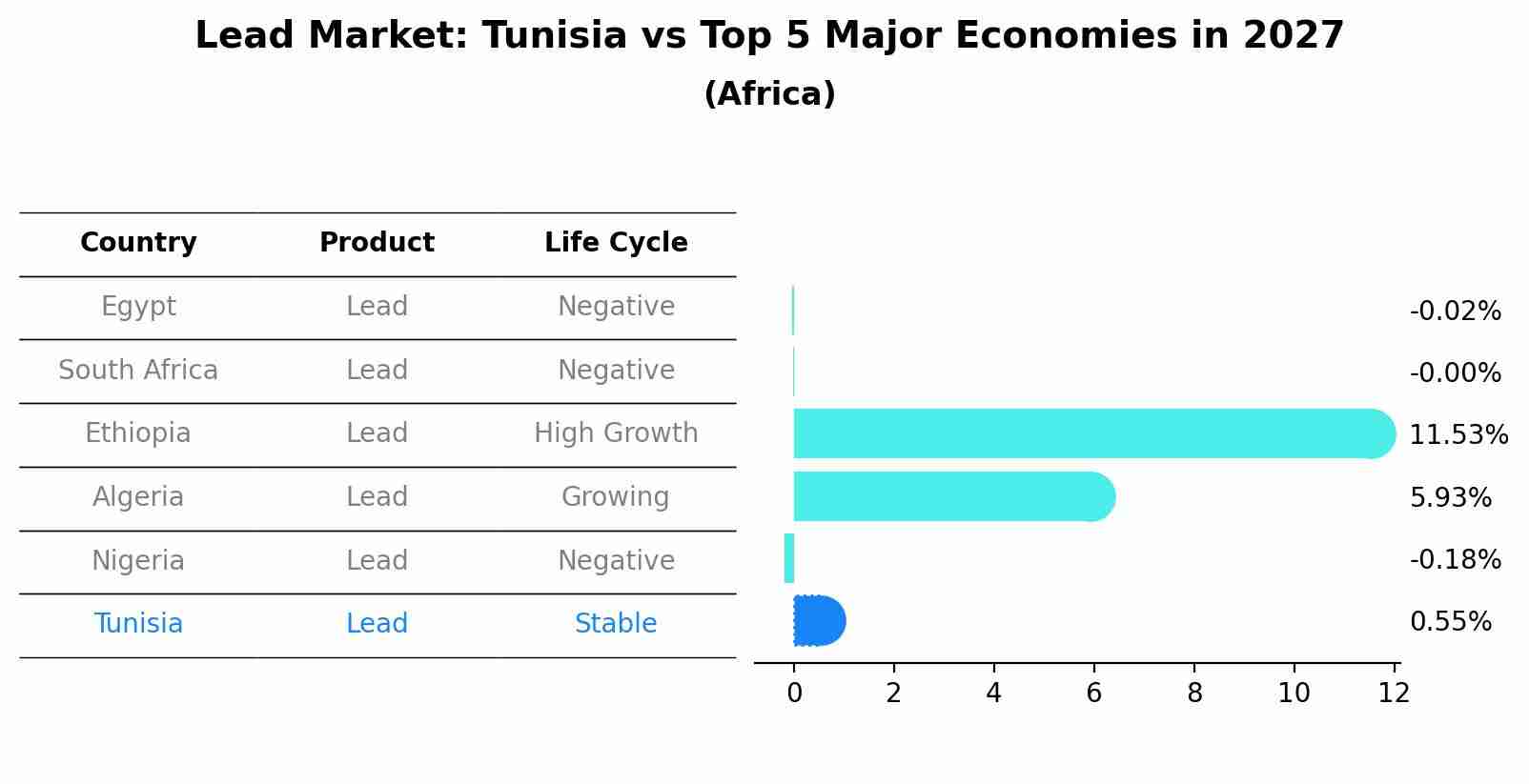 Lead Market: Tunisia vs Top 5 Major Economies in 2027 (Africa)