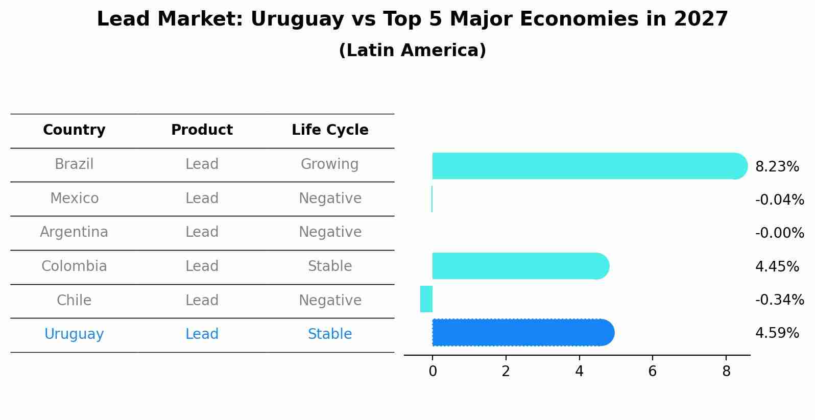 Lead Market: Uruguay vs Top 5 Major Economies in 2027 (Latin America)