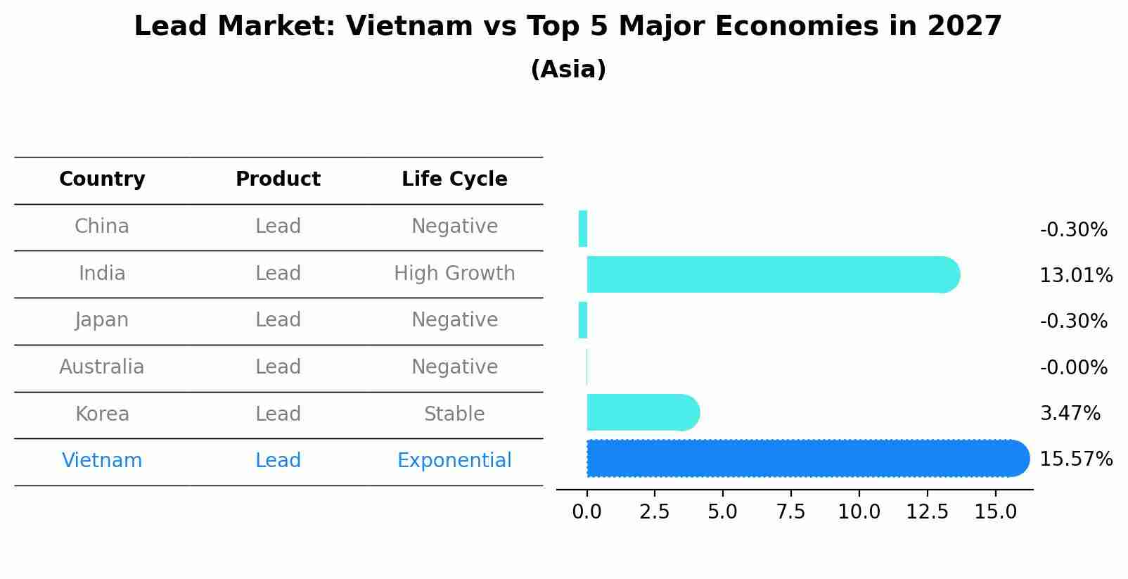 Lead Market: Vietnam vs Top 5 Major Economies in 2027 (Asia)