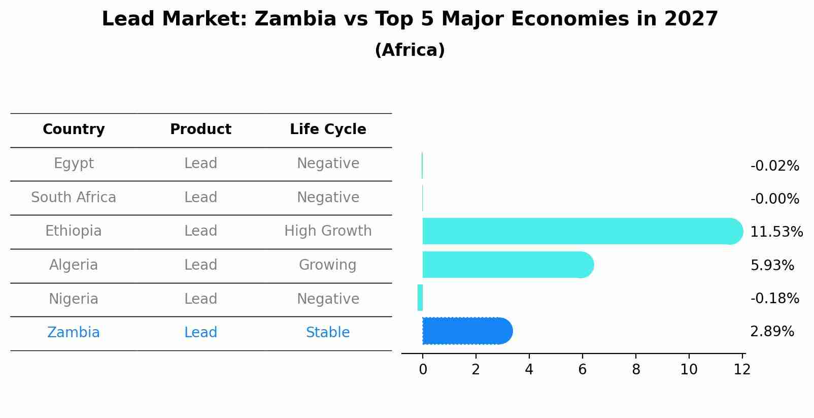 Lead Market: Zambia vs Top 5 Major Economies in 2027 (Africa)