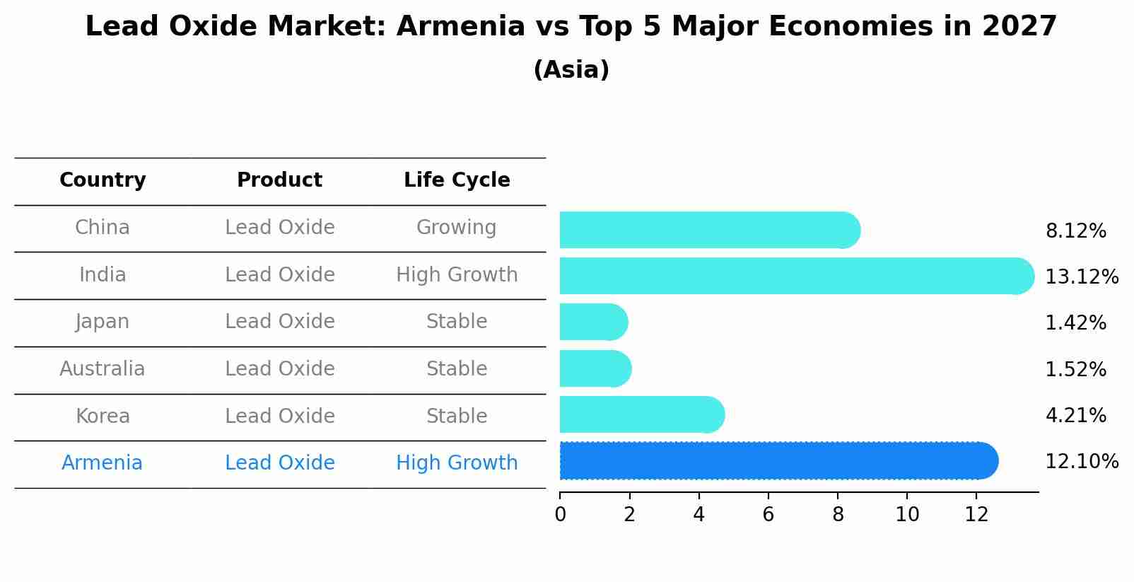Lead Oxide Market: Armenia vs Top 5 Major Economies in 2027 (Asia)