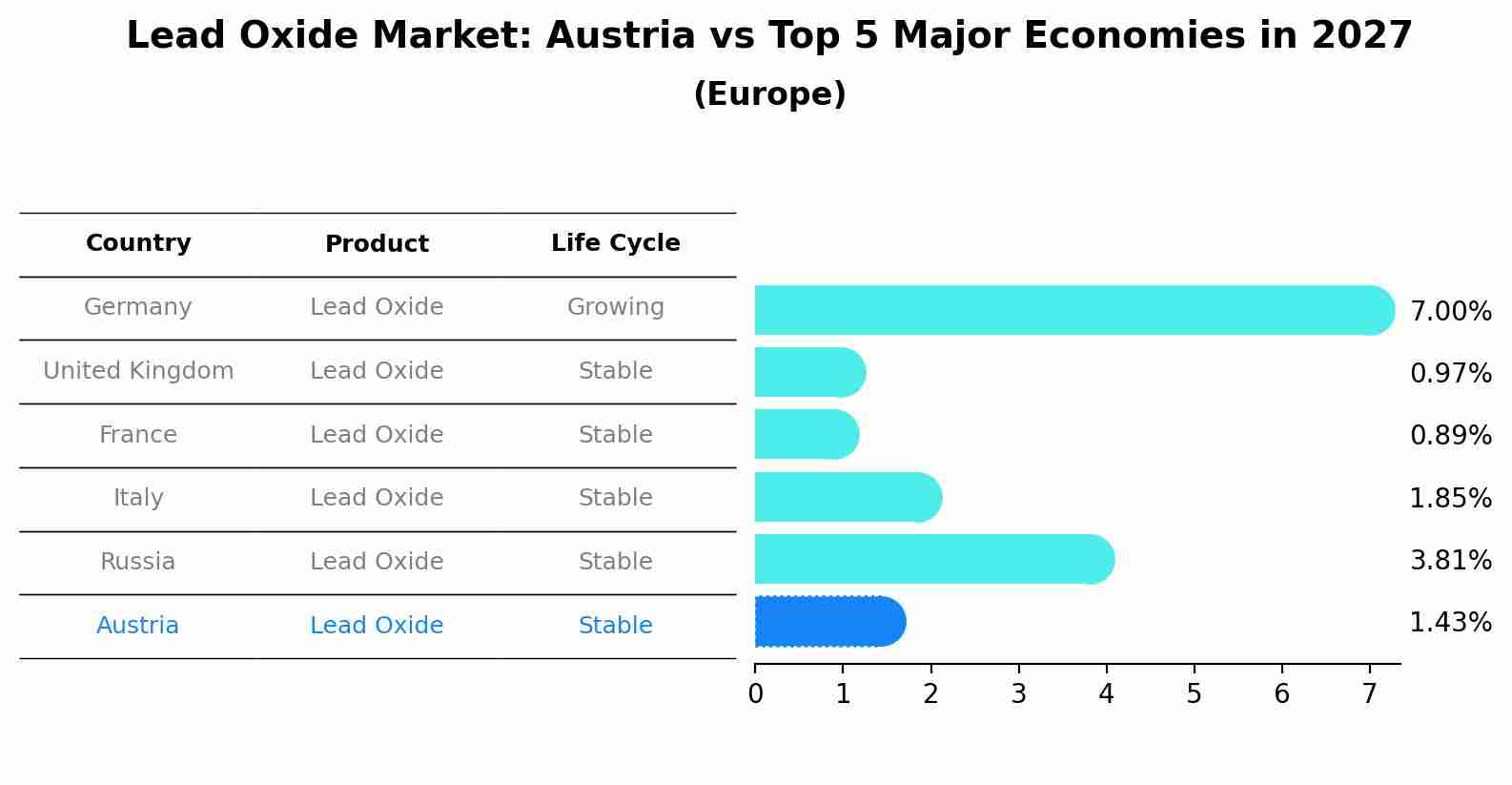 Lead Oxide Market: Austria vs Top 5 Major Economies in 2027 (Europe)
