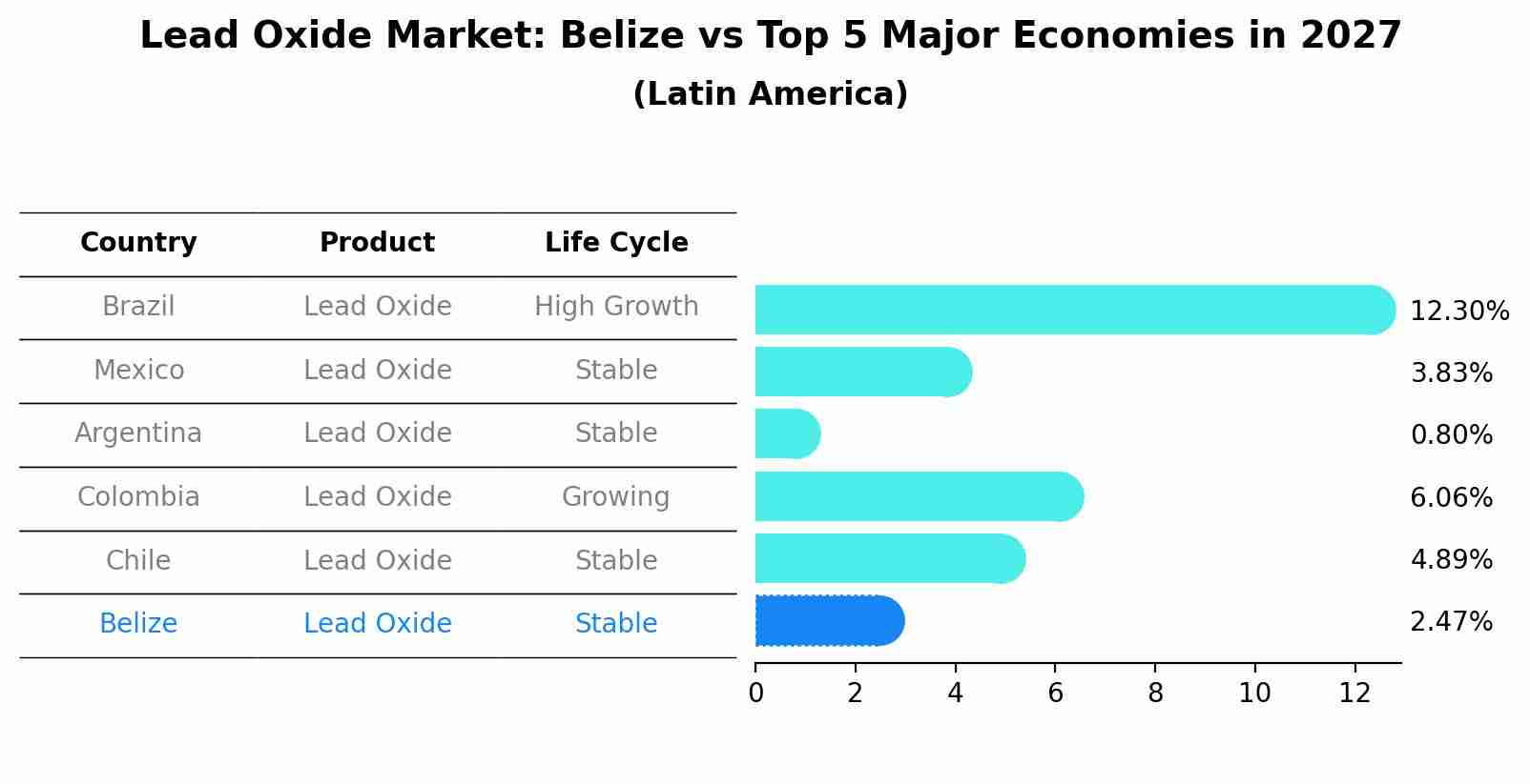 Lead Oxide Market: Belize vs Top 5 Major Economies in 2027 (Latin America)