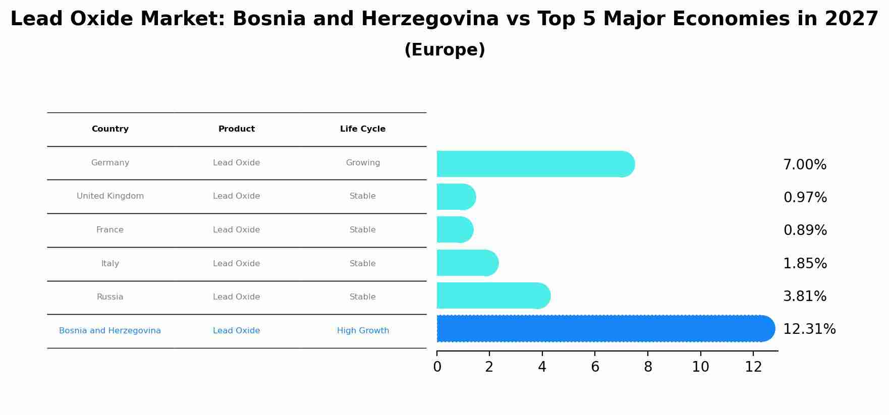 Lead Oxide Market: Bosnia and Herzegovina vs Top 5 Major Economies in 2027 (Europe)
