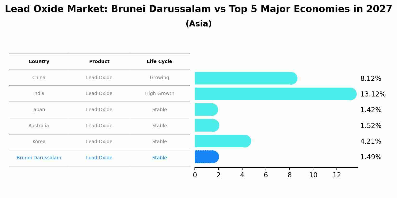 Lead Oxide Market: Brunei Darussalam vs Top 5 Major Economies in 2027 (Asia)
