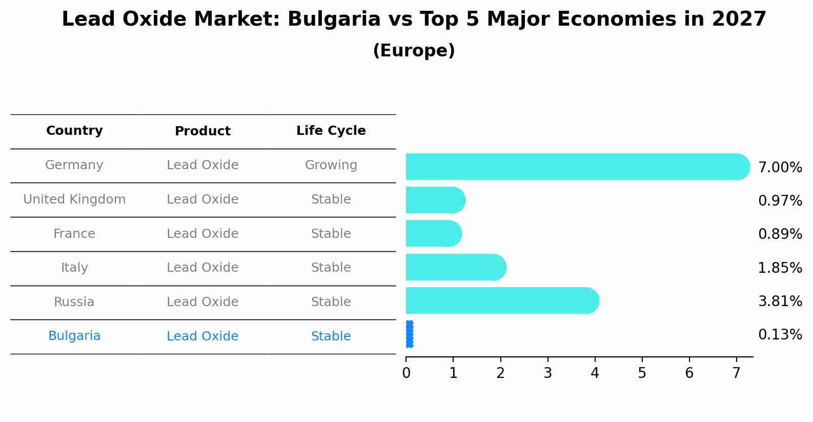 Lead Oxide Market: Bulgaria vs Top 5 Major Economies in 2027 (Europe)