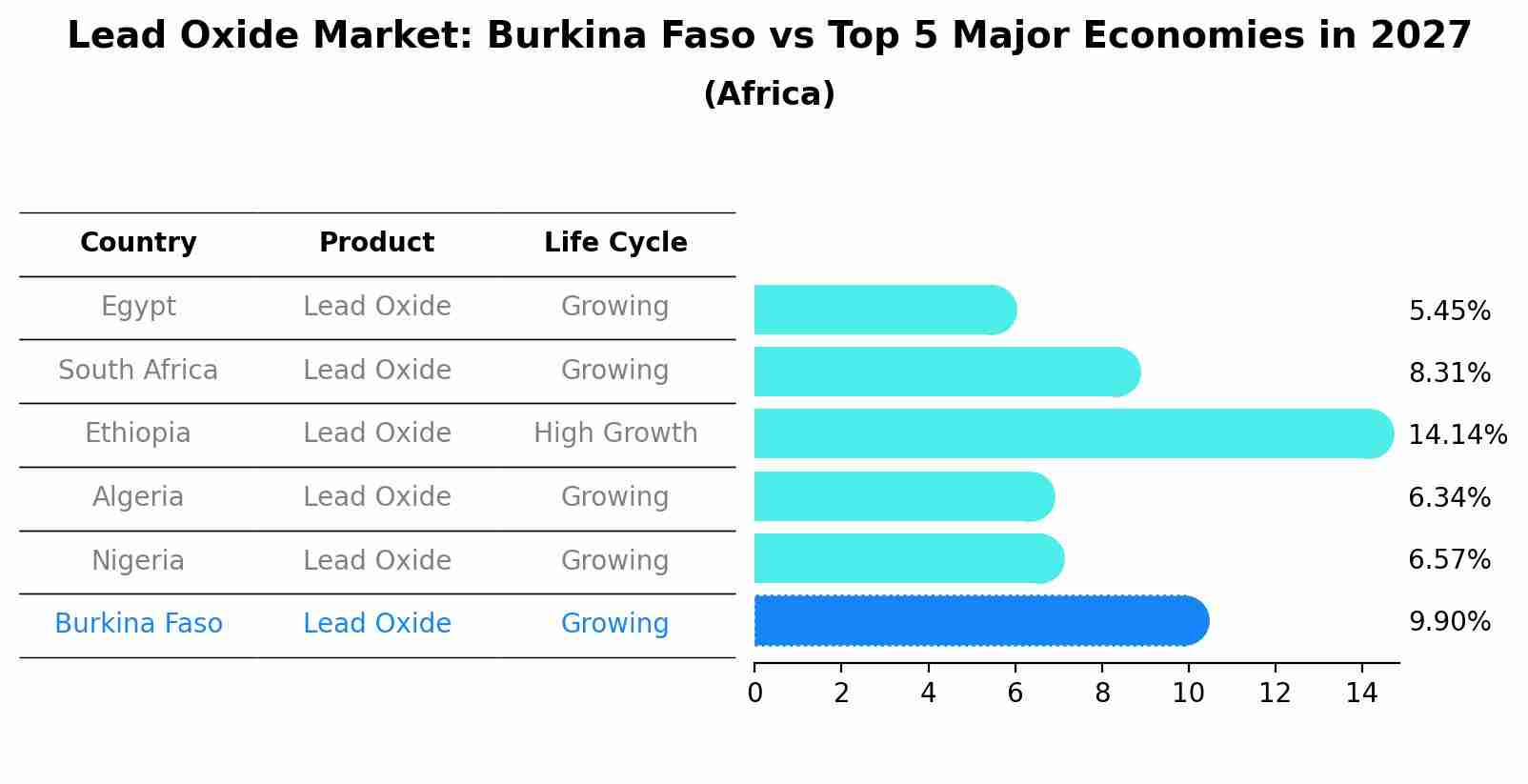 Lead Oxide Market: Burkina Faso vs Top 5 Major Economies in 2027 (Africa)
