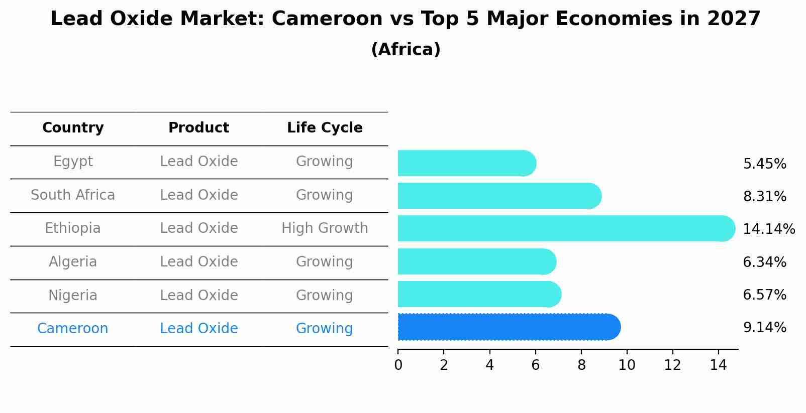 Lead Oxide Market: Cameroon vs Top 5 Major Economies in 2027 (Africa)