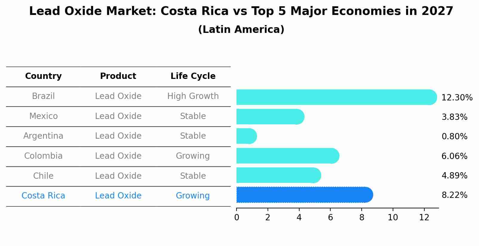 Lead Oxide Market: Costa Rica vs Top 5 Major Economies in 2027 (Latin America)