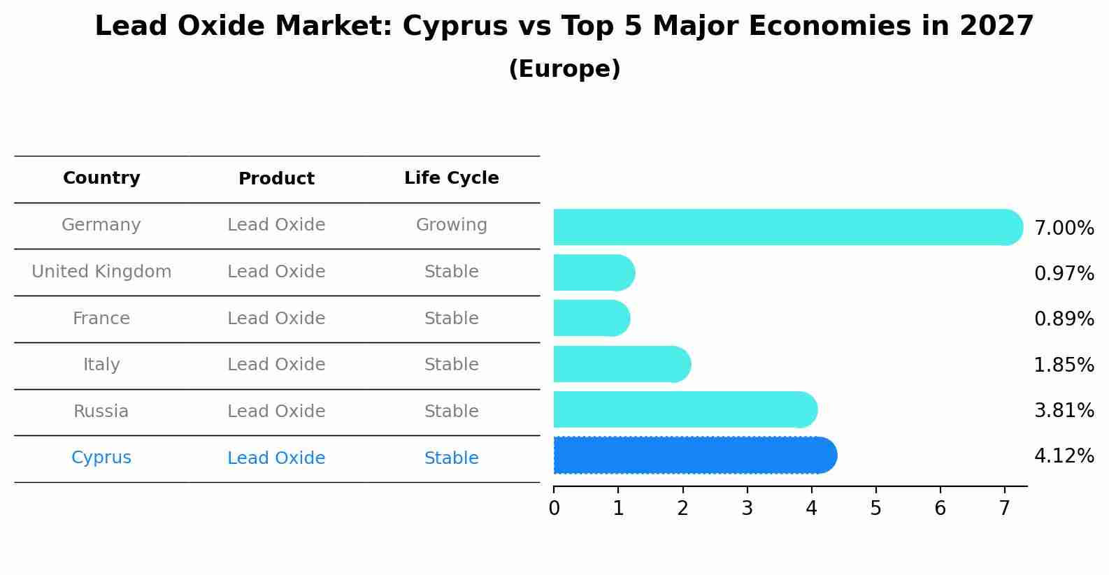 Lead Oxide Market: Cyprus vs Top 5 Major Economies in 2027 (Europe)