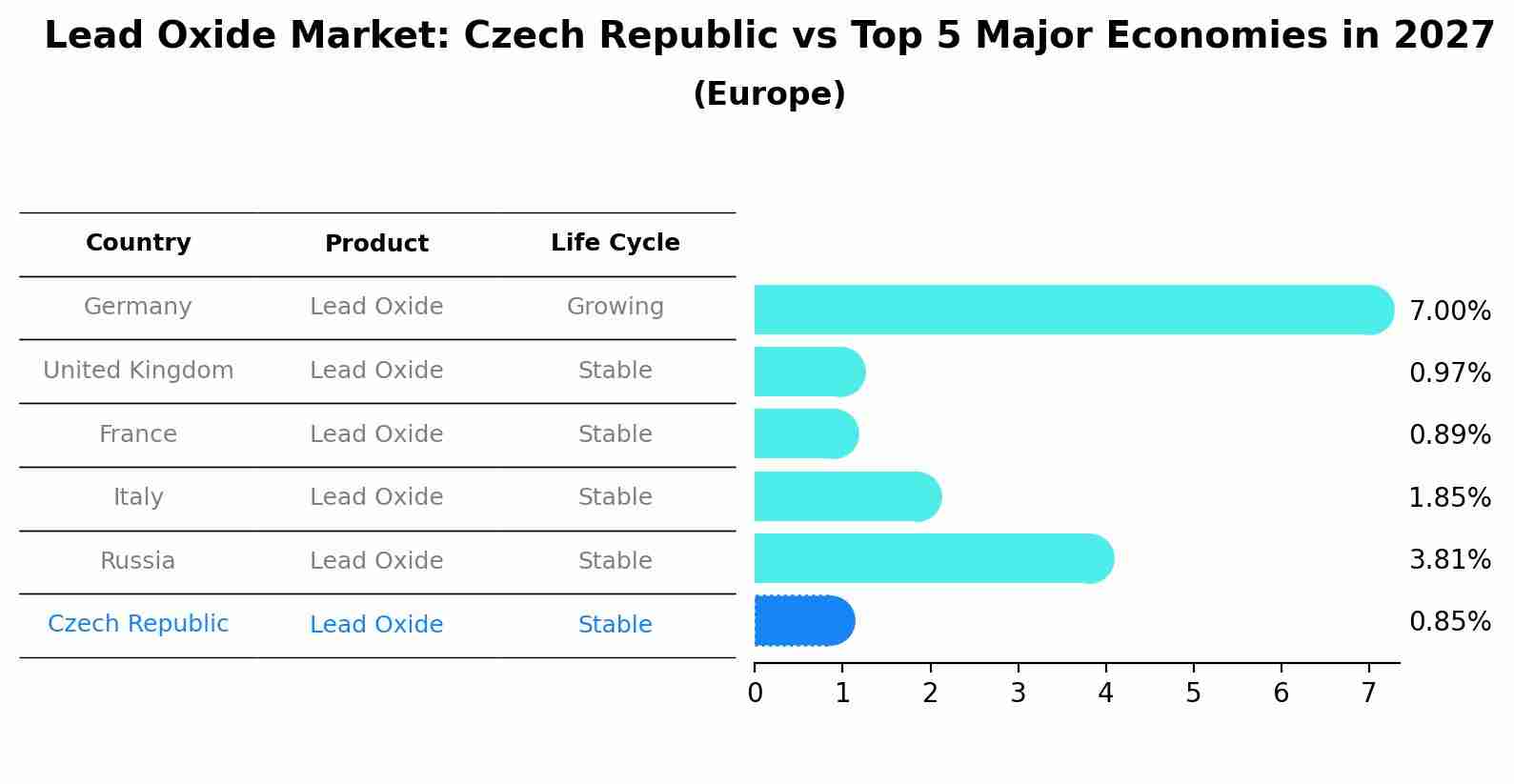 Lead Oxide Market: Czech Republic vs Top 5 Major Economies in 2027 (Europe)